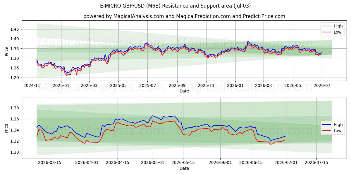  E-MICRO GBP/USD (M6B) Support and Resistance area (02 Jul) 