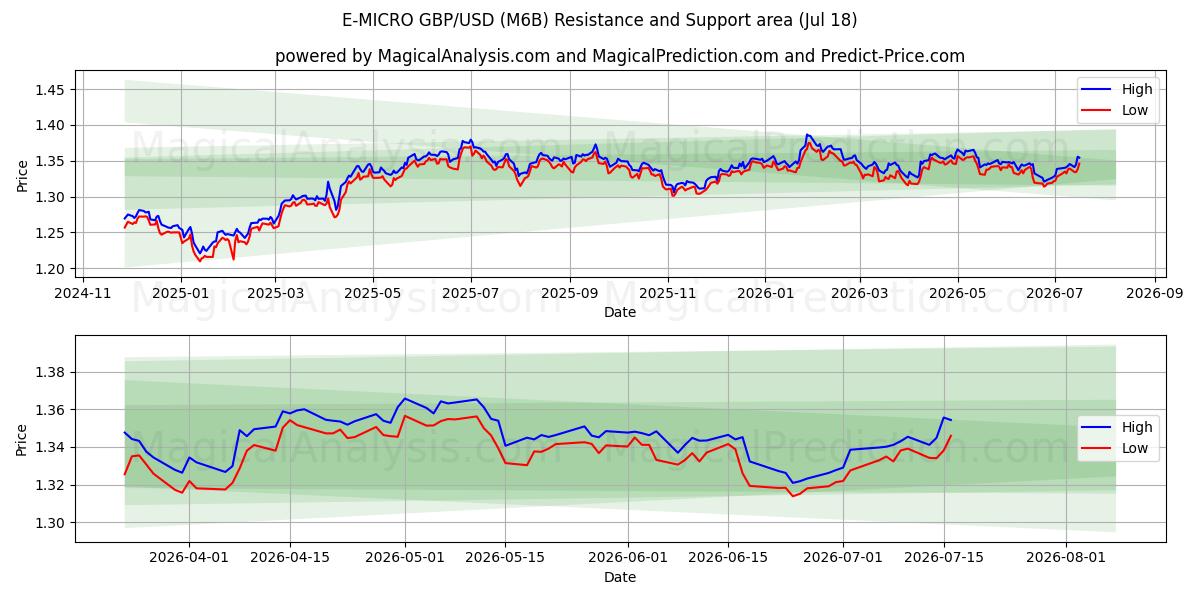 E-MICRO GBP/USD (M6B) Support and Resistance area (17 Jul) 