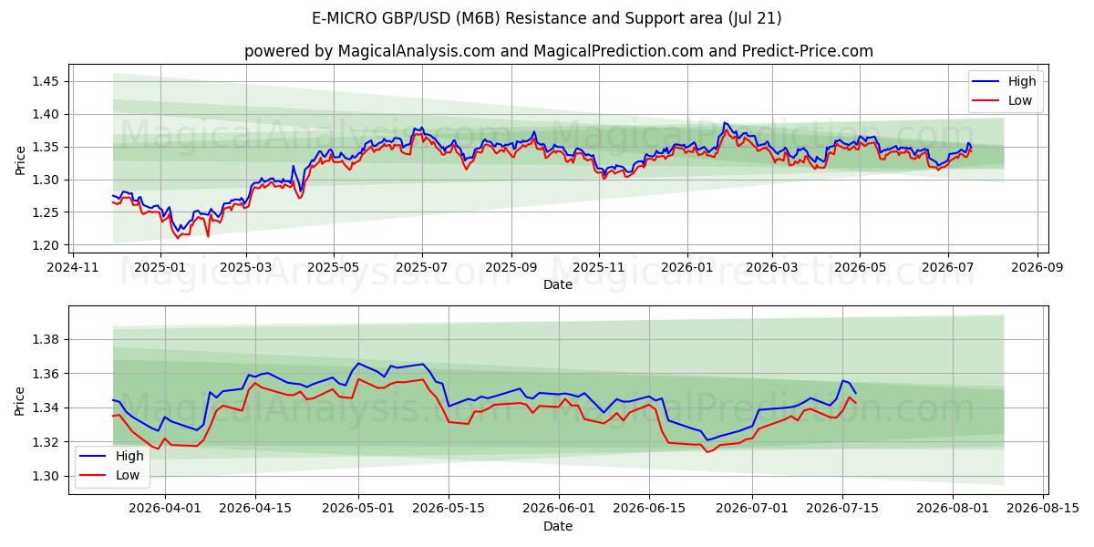  ई-माइक्रो जीबीपी/यूएसडी (M6B) Support and Resistance area (20 Jul) 