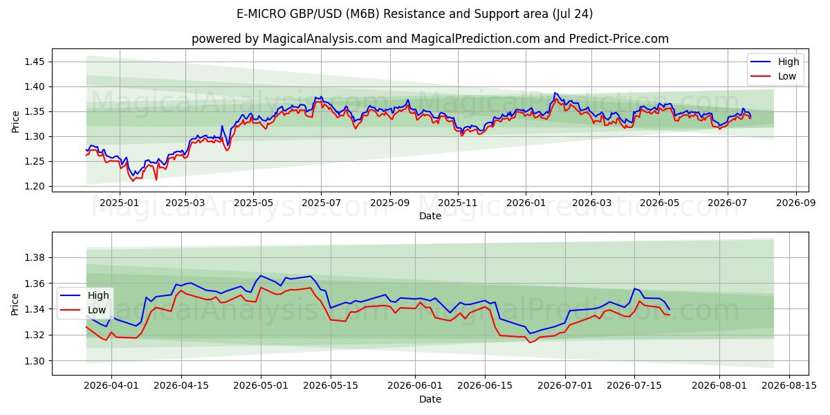  E-MICRO GBP/USD (M6B) Support and Resistance area (23 Jul) 