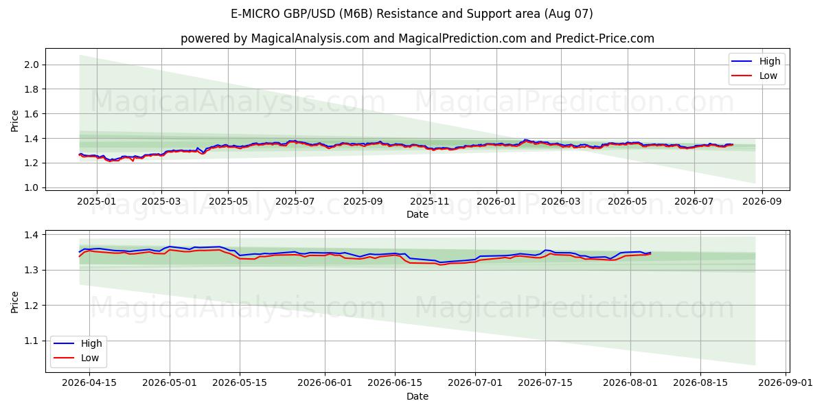  E-MICRO GBP/USD (M6B) Support and Resistance area (06 Aug) 