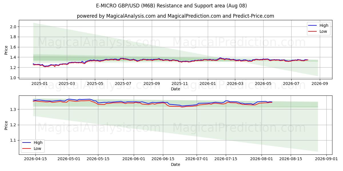  E-MICRO GBP/USD (M6B) Support and Resistance area (07 Aug) 