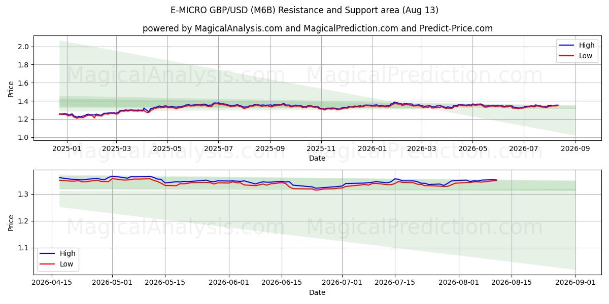  Э-МИКРО GBP/USD (M6B) Support and Resistance area (12 Aug) 