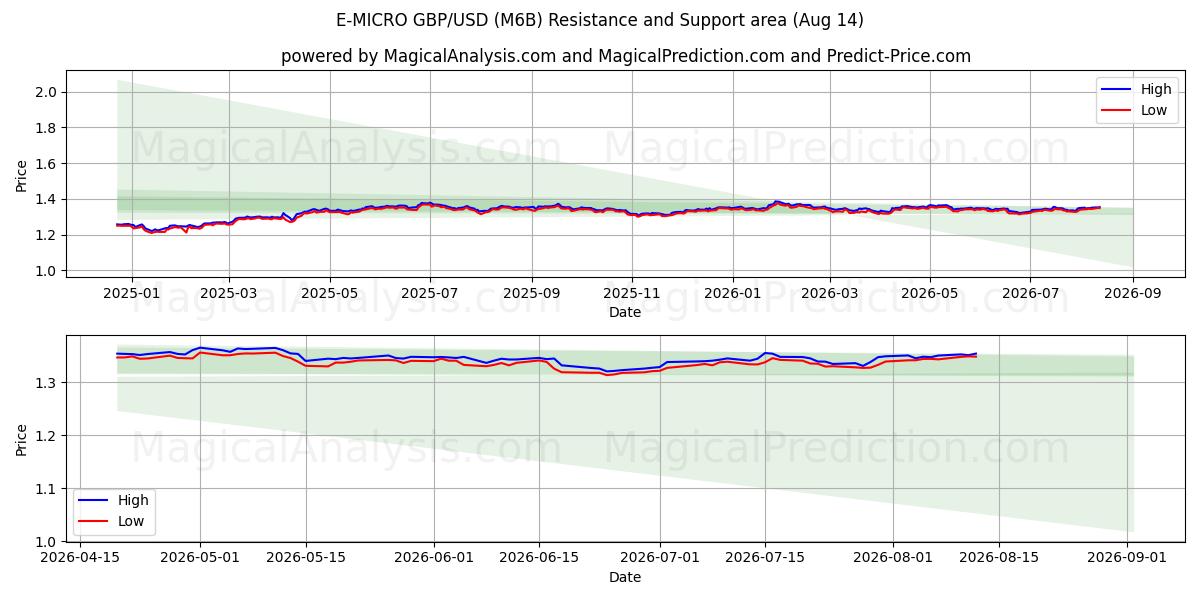  전자 마이크로 GBP/USD (M6B) Support and Resistance area (13 Aug) 
