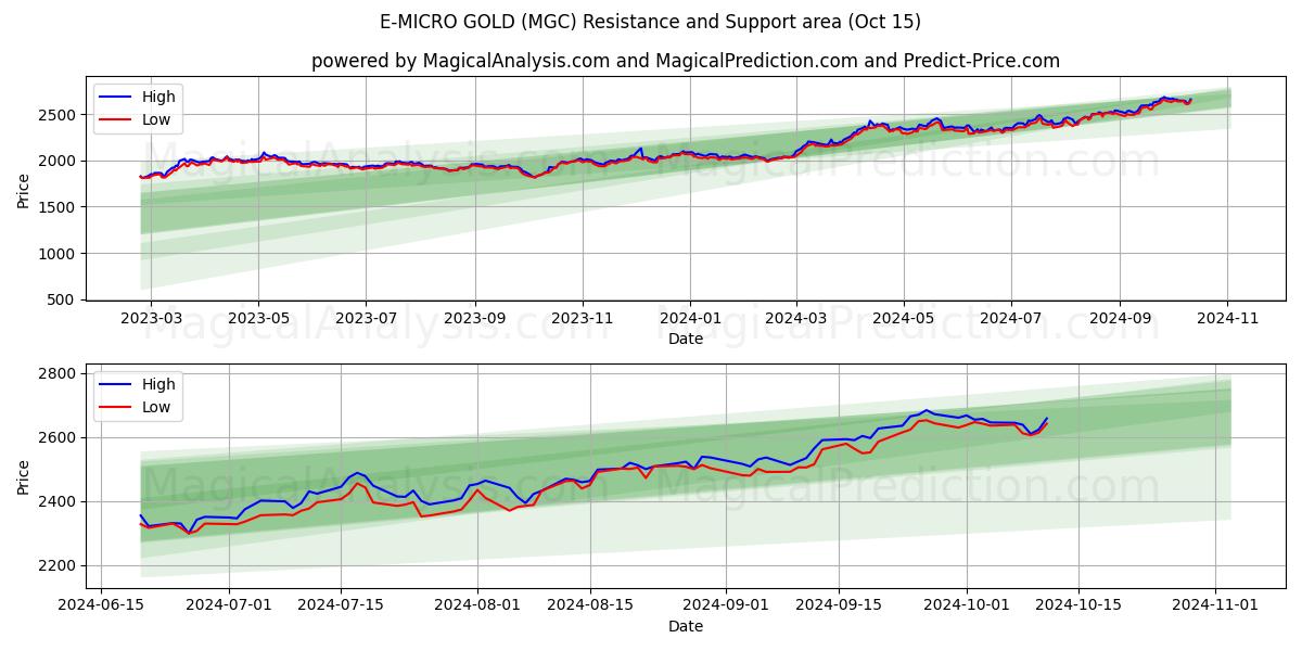  Э-МИКРО ЗОЛОТО (MGC) Support and Resistance area (15 Oct) 