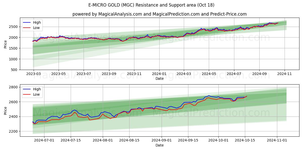  E-MICRO GOLD (MGC) Support and Resistance area (18 Oct) 