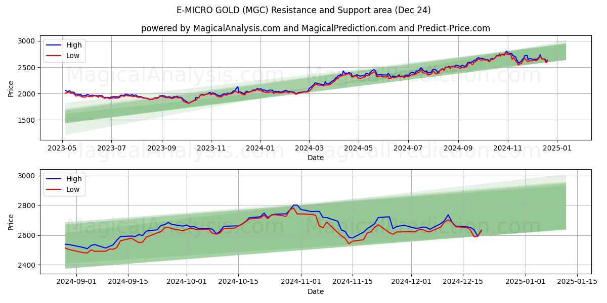  ई-माइक्रो सोना (MGC) Support and Resistance area (24 Dec) 