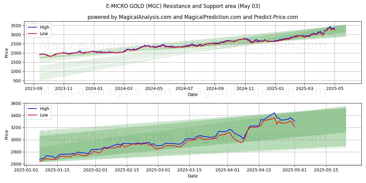 Э-МИКРО ЗОЛОТО (MGC) Support and Resistance area (03 May) Э-МИКРО ЗОЛОТО (MGC) Support and Resistance area (03 May)