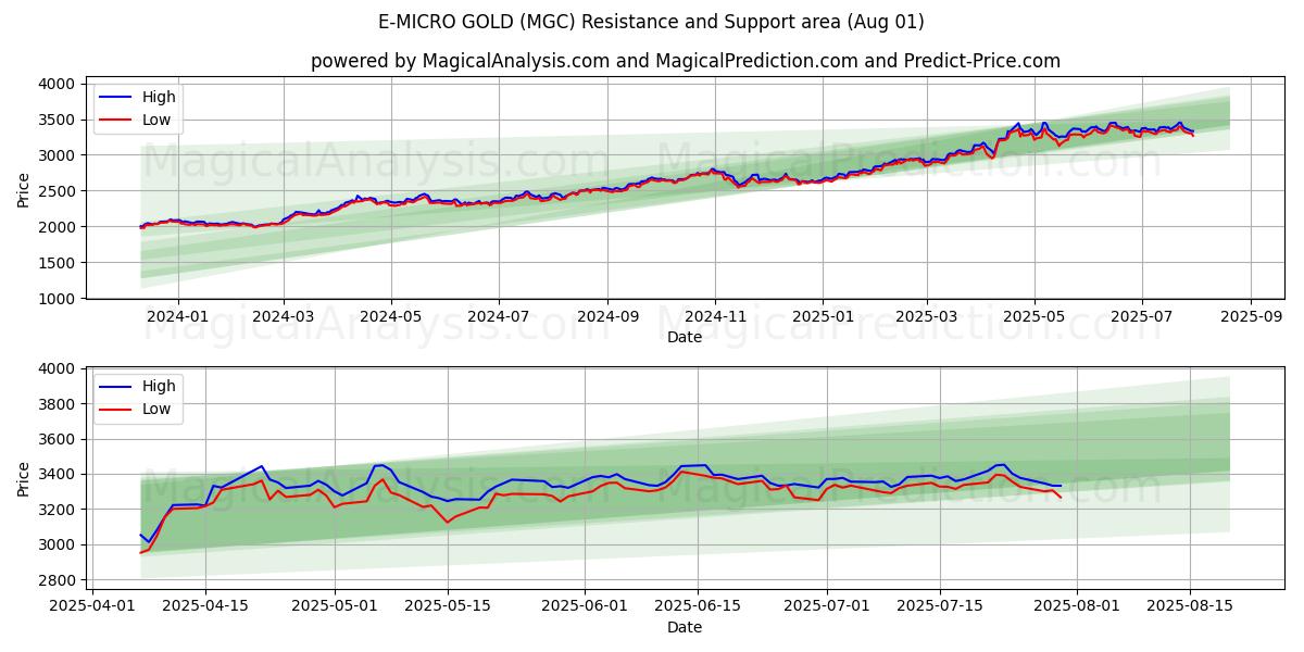  E-MIKRO GULL (MGC) Support and Resistance area (30 Jul) 