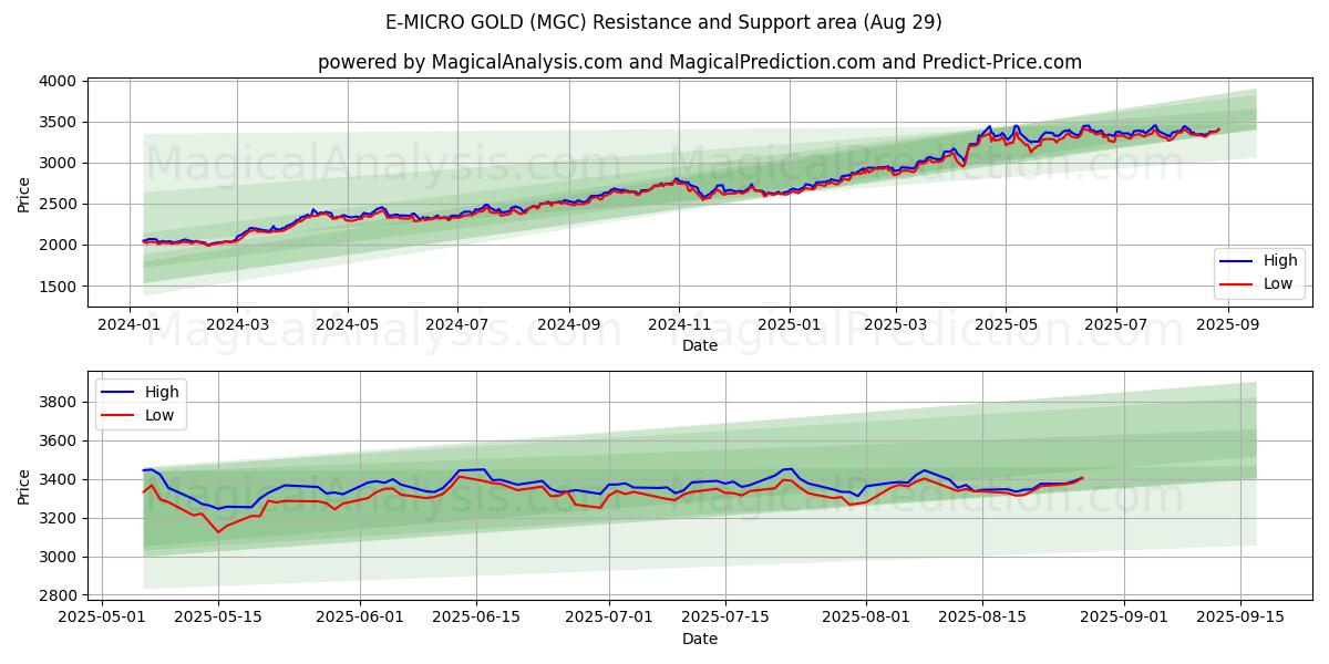  Э-МИКРО ЗОЛОТО (MGC) Support and Resistance area (28 Aug) 