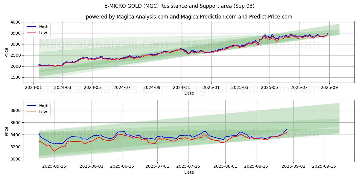  E-MICRO GOLD (MGC) Support and Resistance area (29 Aug) 