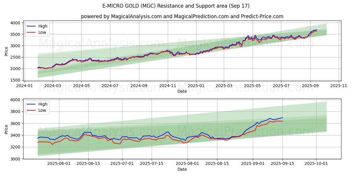  E-MICRO GOLD (MGC) Support and Resistance area (16 Sep) 