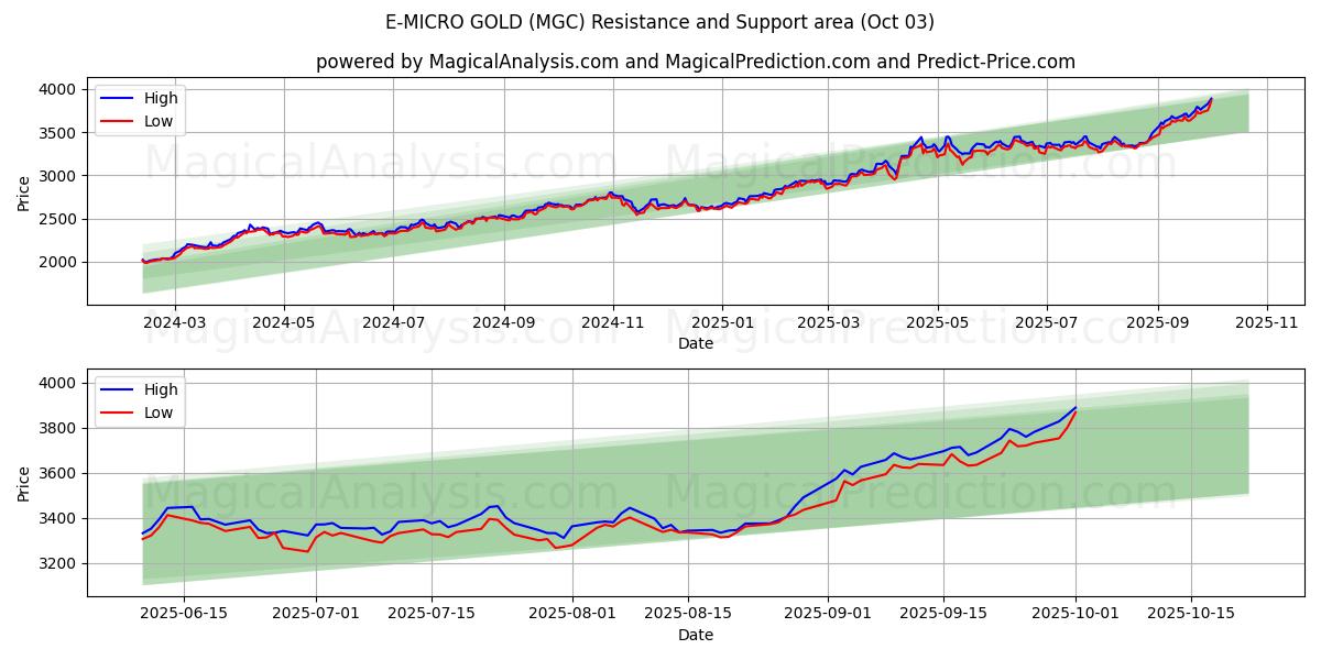  E-MICRO OR (MGC) Support and Resistance area (02 Oct) 