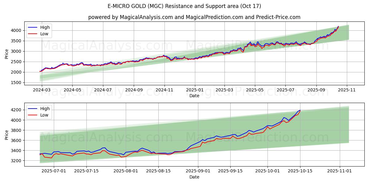 E-MICRO GOLD (MGC) Support and Resistance area (16 Oct) E-MICRO GOLD (MGC) Support and Resistance area (16 Oct)