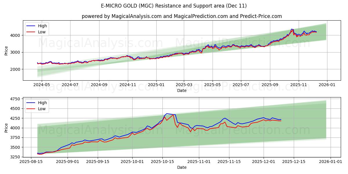  E-MICRO GOLD (MGC) Support and Resistance area (10 Dec) 