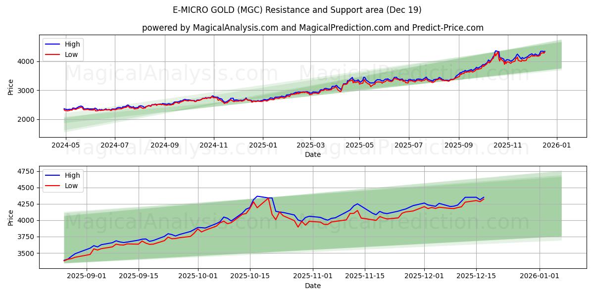  E-MICRO GOLD (MGC) Support and Resistance area (18 Dec) 