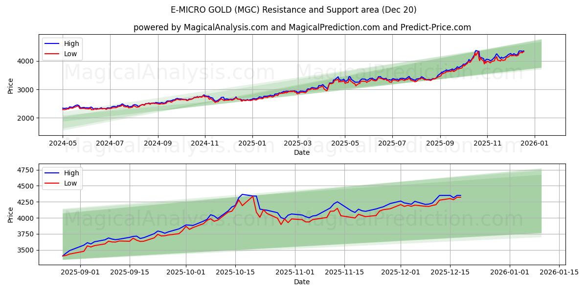  电子微金 (MGC) Support and Resistance area (19 Dec) 