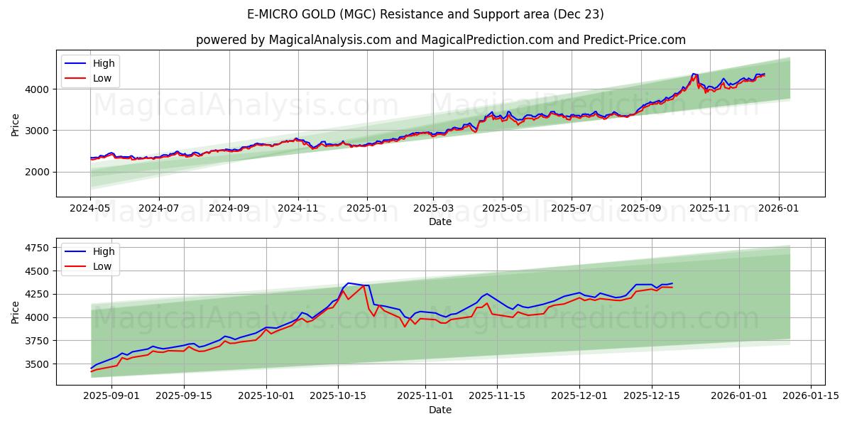  E-MICRO GOLD (MGC) Support and Resistance area (22 Dec) 