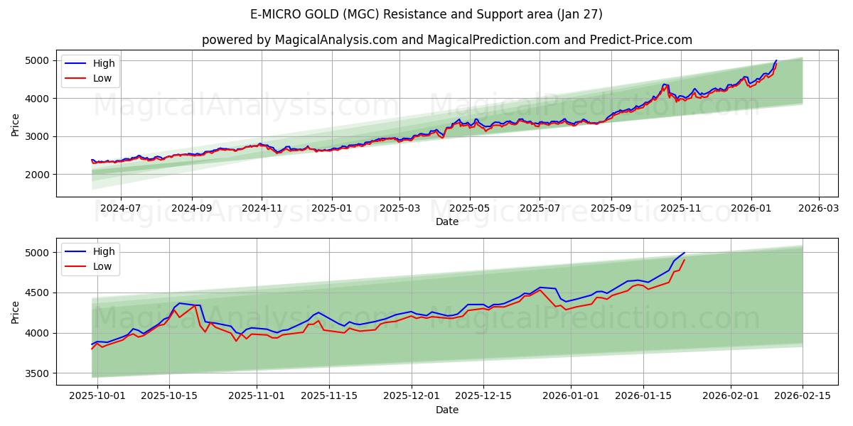  E-MICRO GOLD (MGC) Support and Resistance area (26 Jan) 