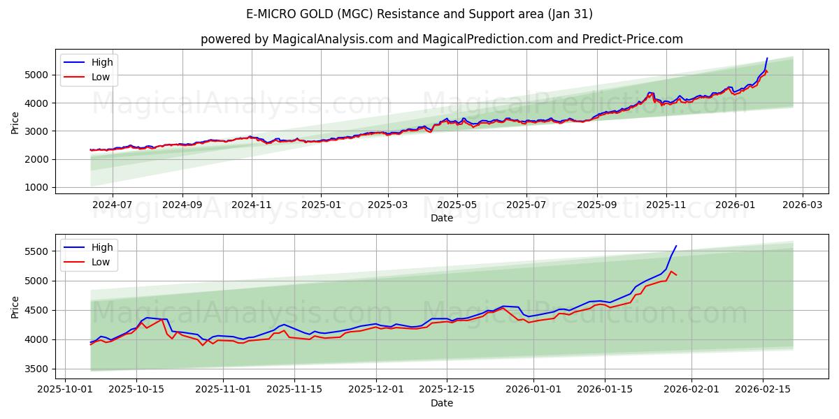  E-MICRO GOLD (MGC) Support and Resistance area (30 Jan) 