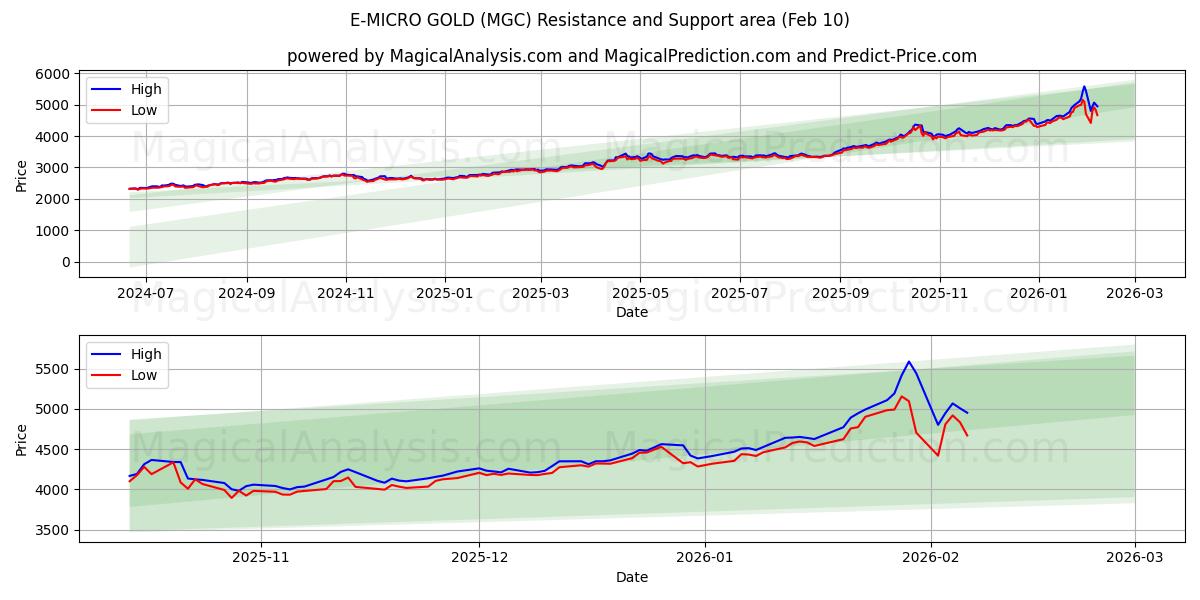  E-MICRO GOLD (MGC) Support and Resistance area (09 Feb) 
