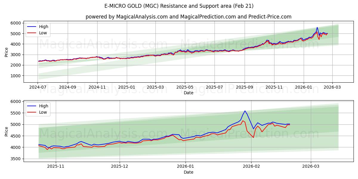  电子微金 (MGC) Support and Resistance area (20 Feb) 