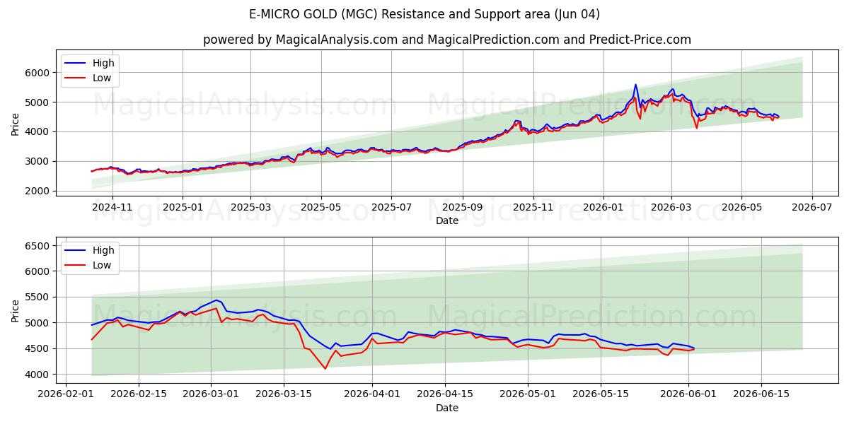  E-MIKRO GULL (MGC) Support and Resistance area (03 Jun) 