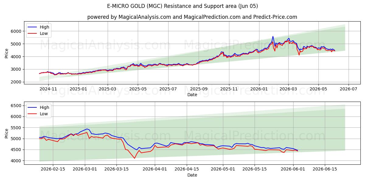  E-MIKRO GULD (MGC) Support and Resistance area (04 Jun) 