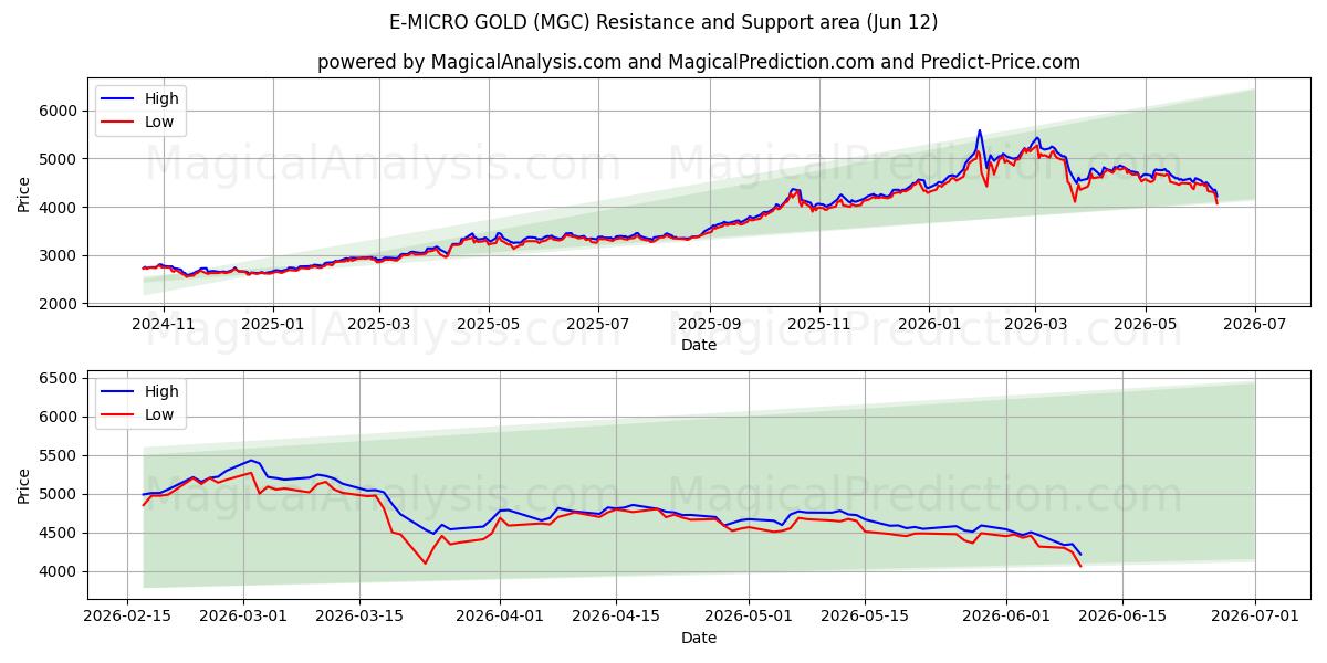  E-MICRO GOLD (MGC) Support and Resistance area (09 Jun) 