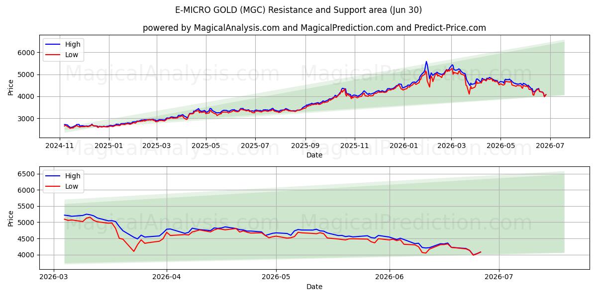  E-MIKRO GULL (MGC) Support and Resistance area (29 Jun) 