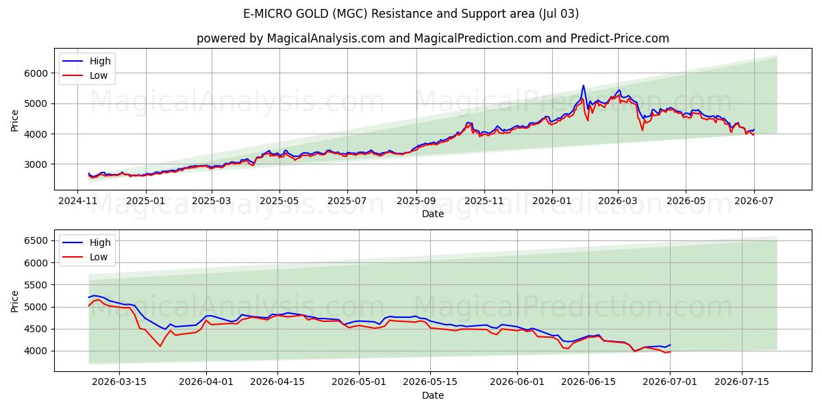  E-MICRO ORO (MGC) Support and Resistance area (02 Jul) 
