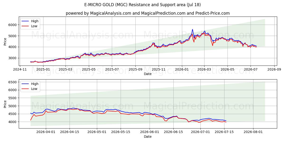  ई-माइक्रो सोना (MGC) Support and Resistance area (17 Jul) 