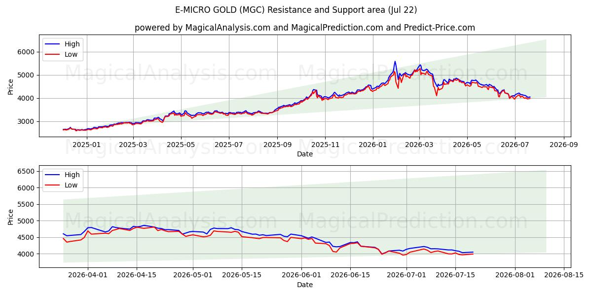  E-MICRO GOLD (MGC) Support and Resistance area (21 Jul) 