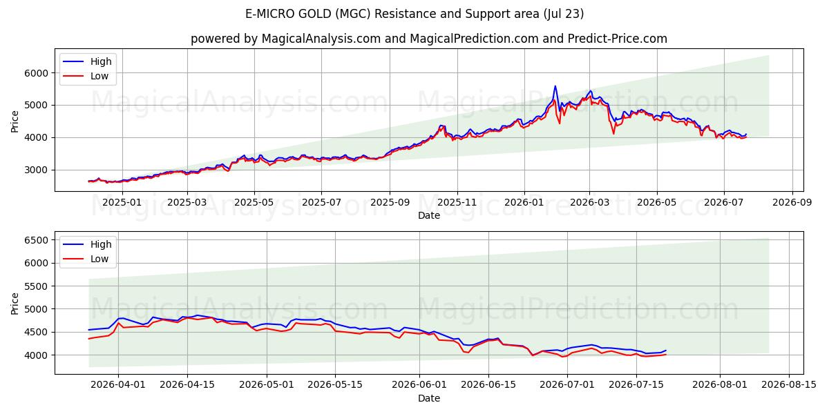  E-MICRO GOLD (MGC) Support and Resistance area (22 Jul) 