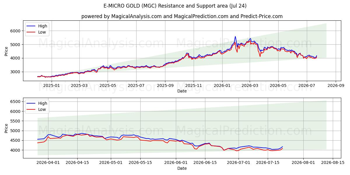  E-MICRO ORO (MGC) Support and Resistance area (23 Jul) 