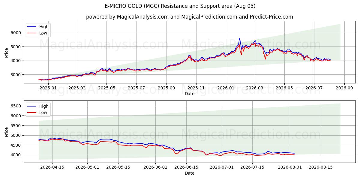  E-MICRO GOLD (MGC) Support and Resistance area (30 Jul) 