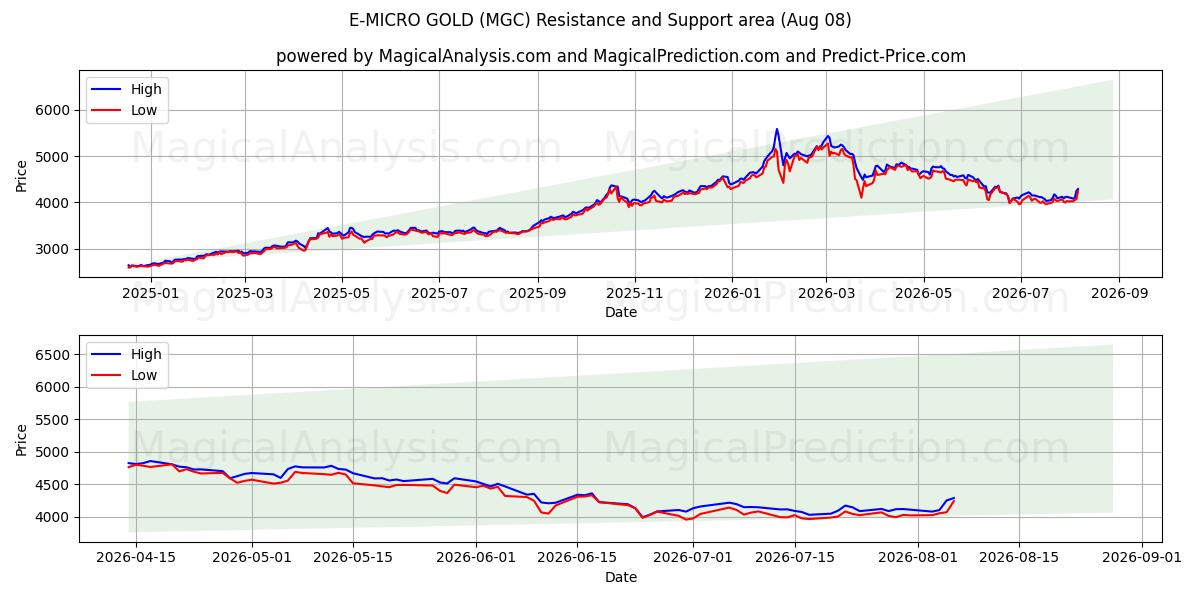  E-MICRO ORO (MGC) Support and Resistance area (07 Aug) 