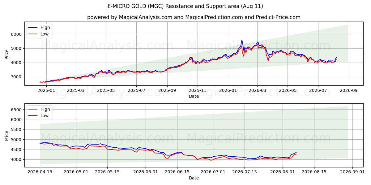  E-MIKRO GULD (MGC) Support and Resistance area (10 Aug) 