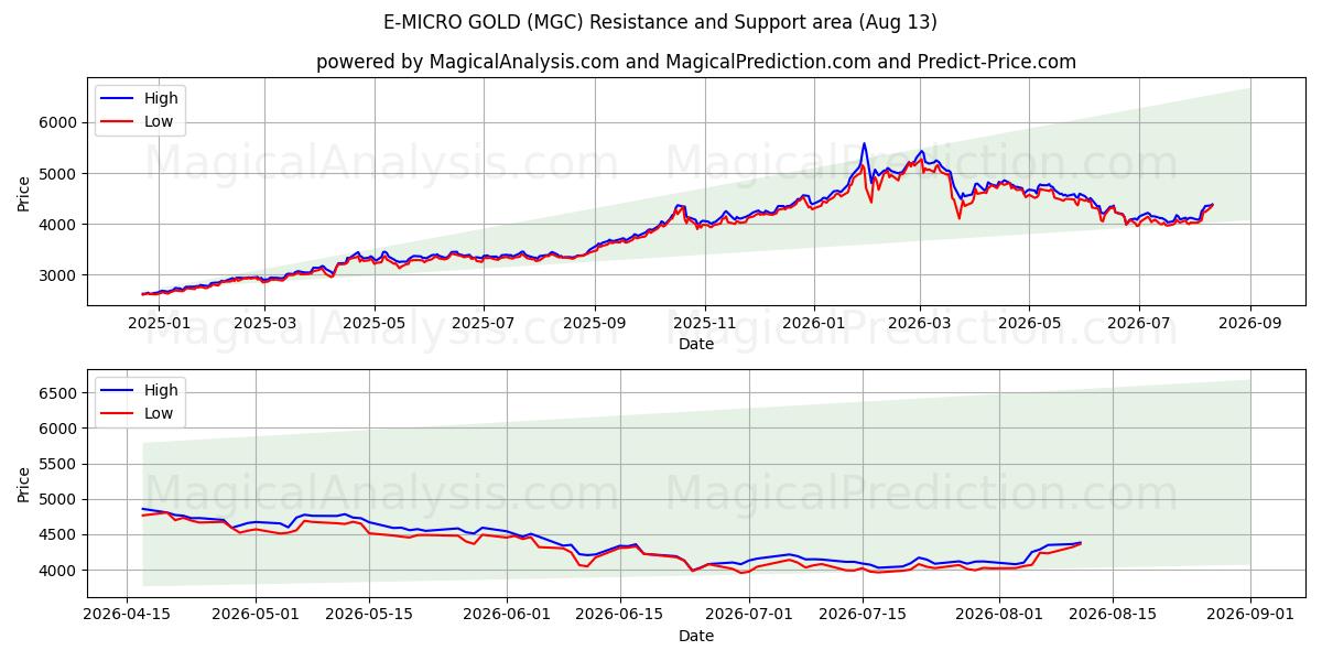  إي-مايكرو جولد (MGC) Support and Resistance area (12 Aug) 