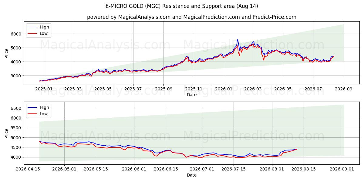  E-MICRO ORO (MGC) Support and Resistance area (13 Aug) 