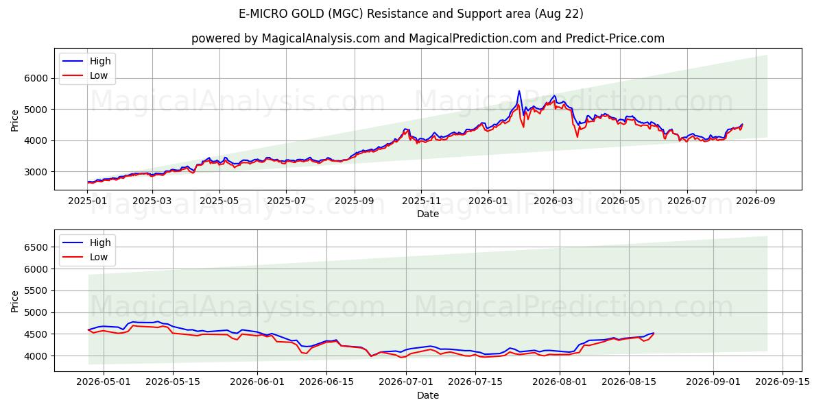  E-MICRO GOLD (MGC) Support and Resistance area (21 Aug) 