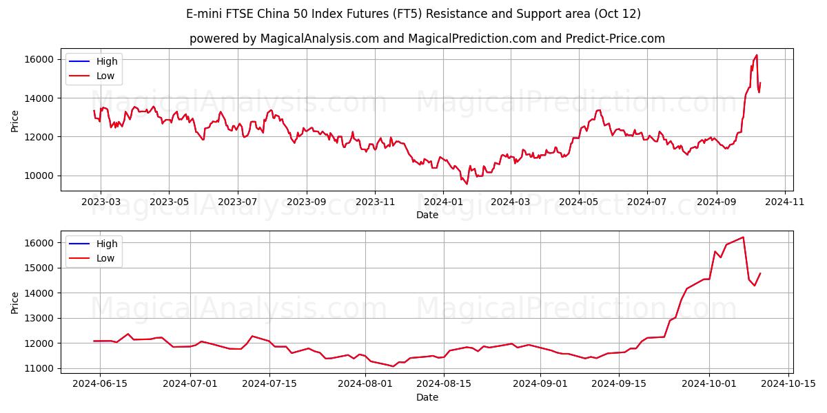  العقود الآجلة لمؤشر E-mini FTSE China 50 (FT5) Support and Resistance area (12 Oct) 