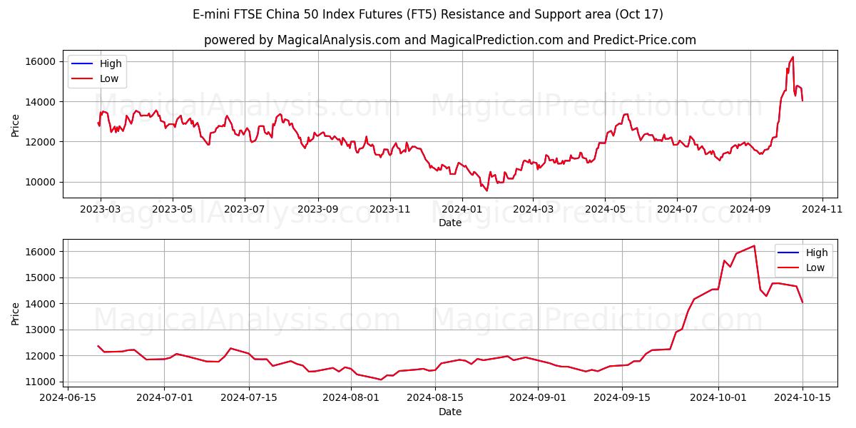  E-mini FTSE China 50 Index Futures (FT5) Support and Resistance area (17 Oct) 