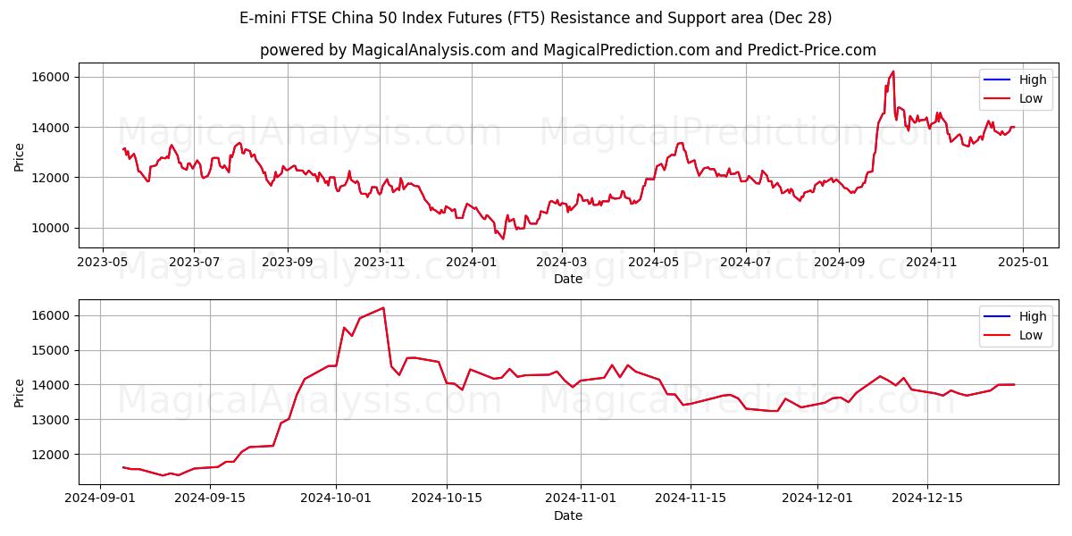  Futuros do índice E-mini FTSE China 50 (FT5) Support and Resistance area (28 Dec) 