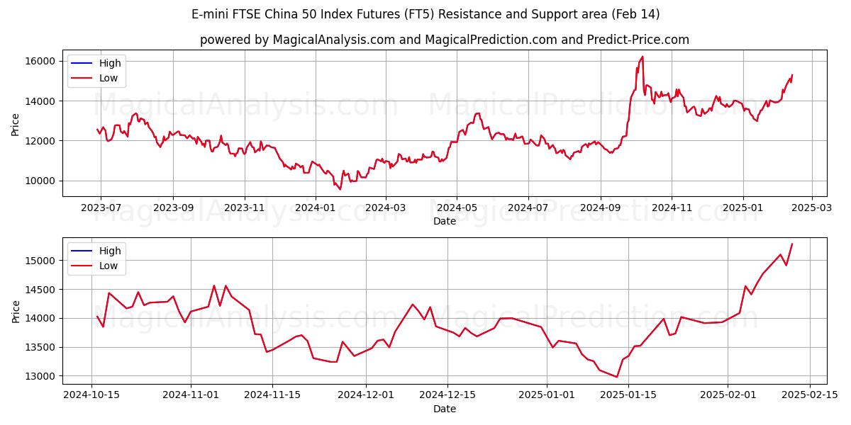  E-mini FTSE China 50 Index Futures (FT5) Support and Resistance area (01 Feb) 