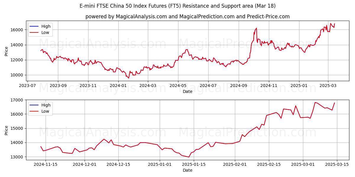  E-mini FTSE中国50指数先物 (FT5) Support and Resistance area (27 Feb) 