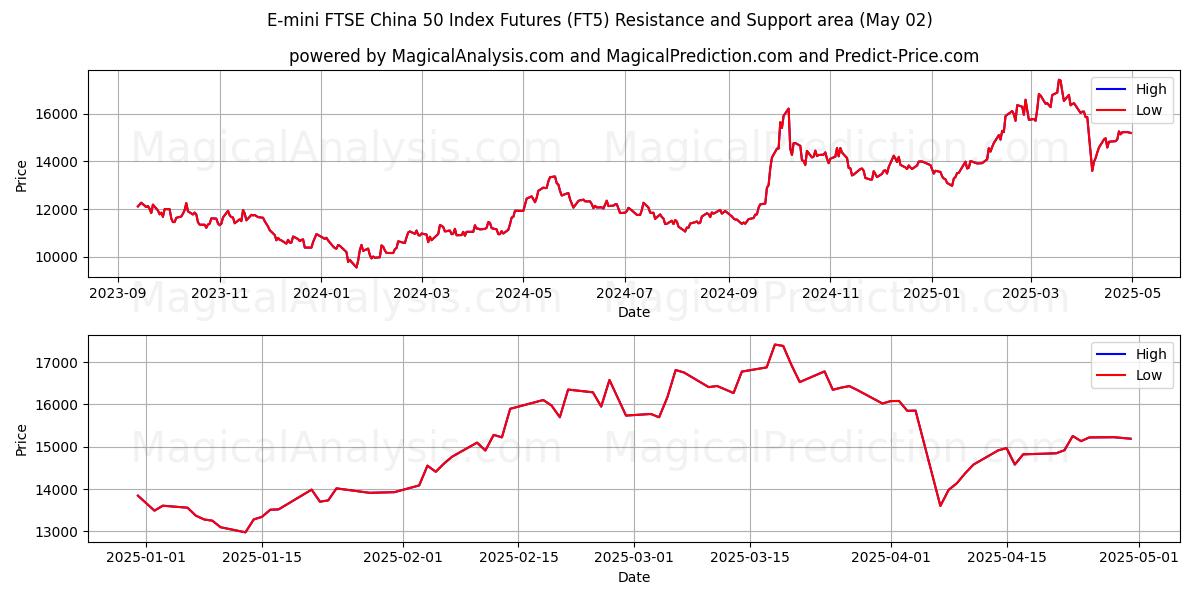 Future sull'indice E-mini FTSE China 50 (FT5) Support and Resistance area (02 May) Future sull'indice E-mini FTSE China 50 (FT5) Support and Resistance area (02 May)