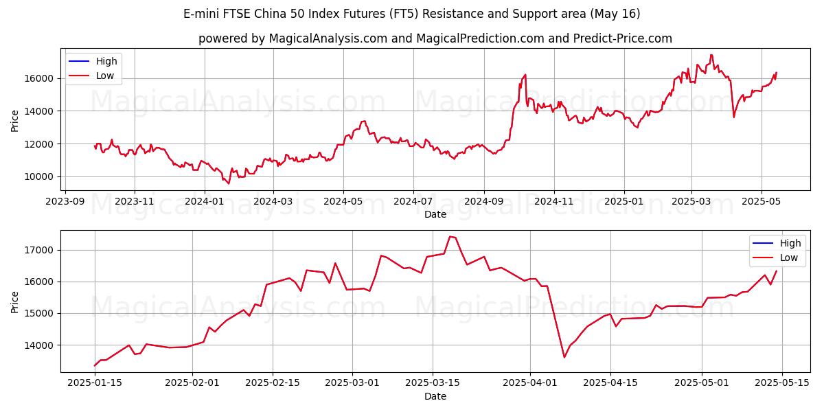  E-mini FTSE 중국 50 지수 선물 (FT5) Support and Resistance area (16 May) 
