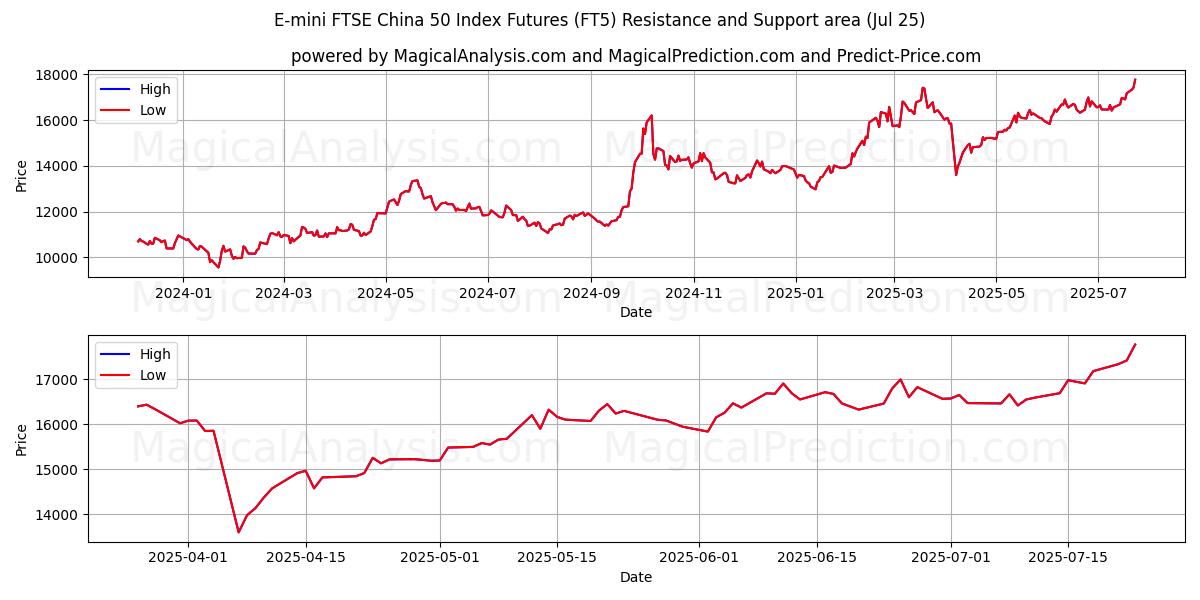 E-mini FTSE中国50指数先物 (FT5) Support and Resistance area (24 Jul) 