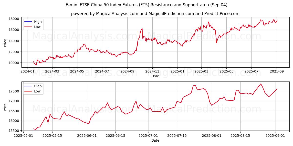 E-mini FTSE China 50 -indeksifutuurit (FT5) Support and Resistance area (03 Sep) 